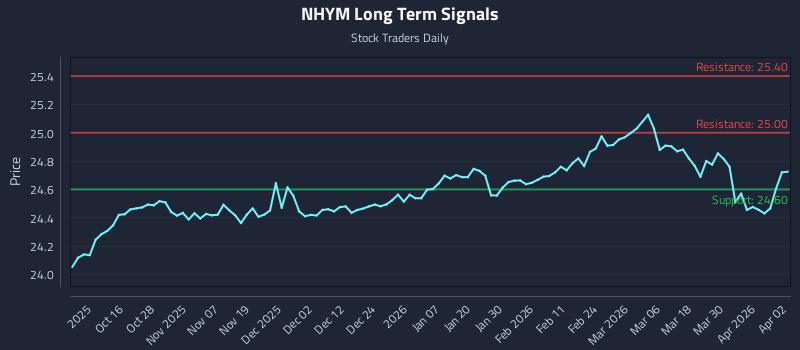 NHYM Long Term Analysis for April 6 2026 NHYM Long Term Analysis for April 6 2026