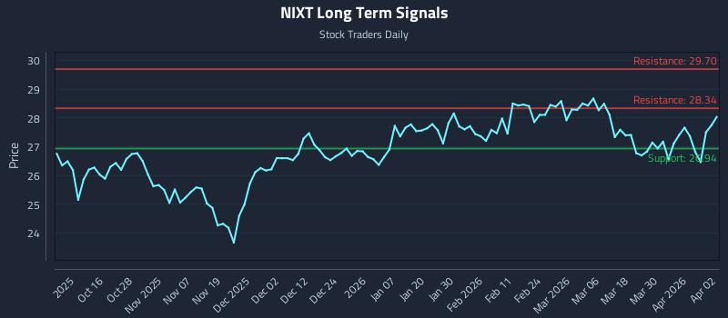NIXT Long Term Analysis for April 6 2026