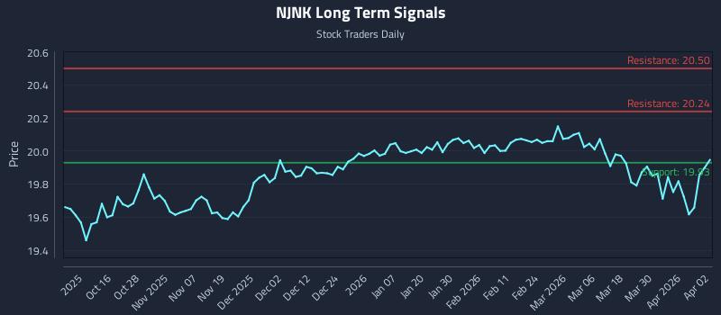NJNK Long Term Analysis for April 6 2026