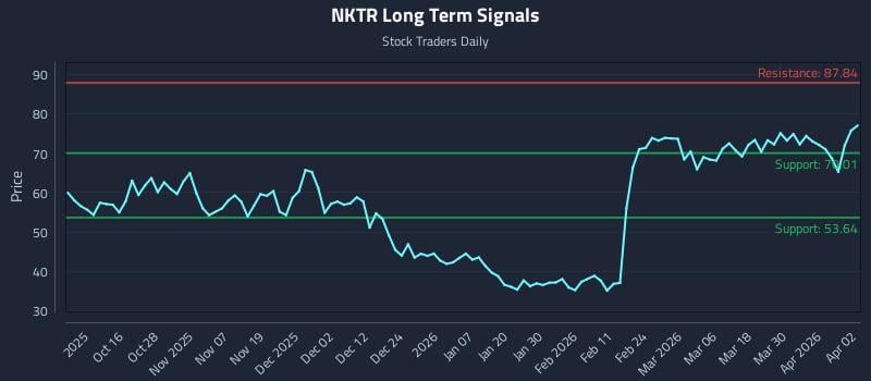 NKTR Long Term Analysis for April 6 2026