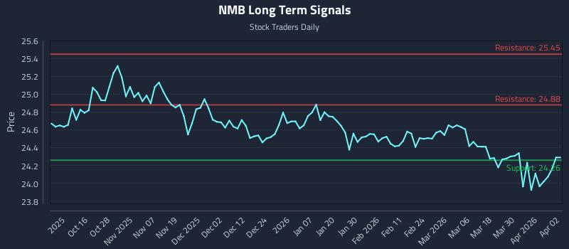 NMB Long Term Analysis for April 6 2026 NMB Long Term Analysis for April 6 2026