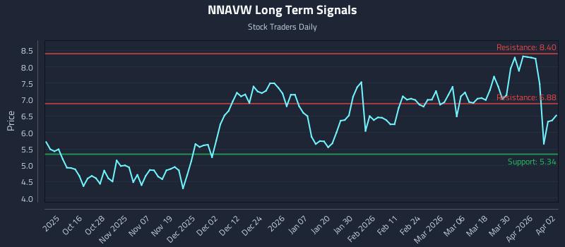 NNAVW Long Term Analysis for April 6 2026 NNAVW Long Term Analysis for April 6 2026