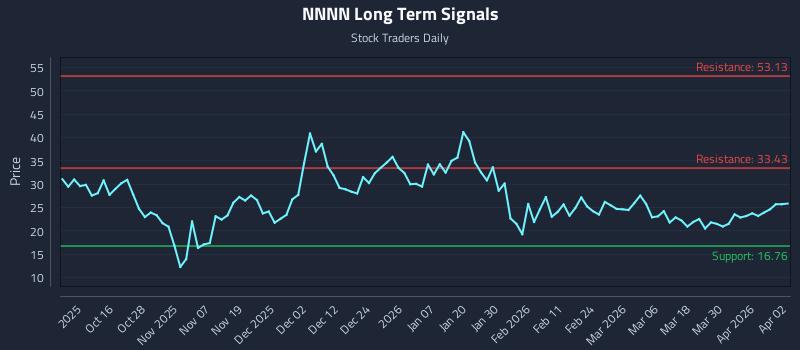 NNNN Long Term Analysis for April 6 2026