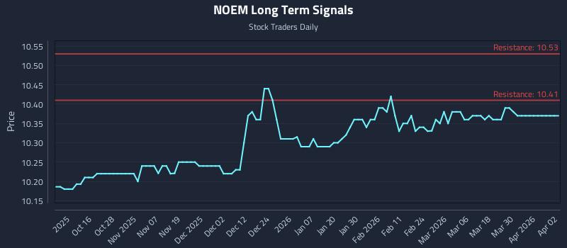 NOEM Long Term Analysis for April 6 2026
