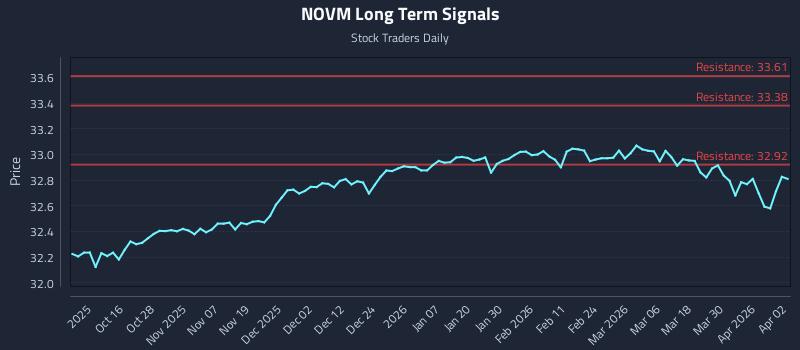 NOVM Long Term Analysis for April 6 2026 NOVM Long Term Analysis for April 6 2026