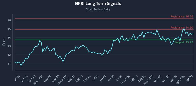 NPKI Long Term Analysis for April 6 2026 NPKI Long Term Analysis for April 6 2026