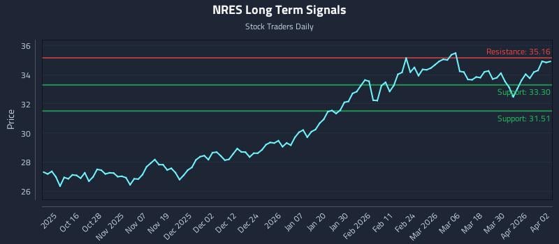 NRES Long Term Analysis for April 6 2026