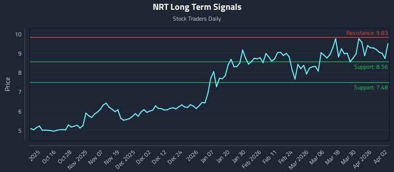 NRT Long Term Analysis for April 6 2026