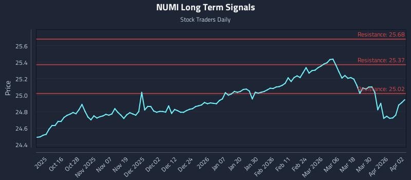 NUMI Long Term Analysis for April 6 2026 NUMI Long Term Analysis for April 6 2026