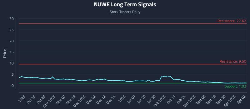 NUWE Long Term Analysis for April 6 2026