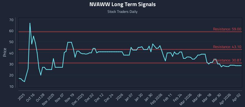 NVAWW Long Term Analysis for April 6 2026