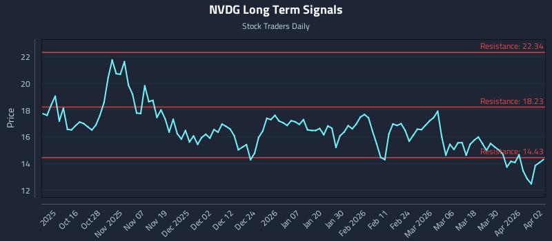 NVDG Long Term Analysis for April 6 2026 NVDG Long Term Analysis for April 6 2026
