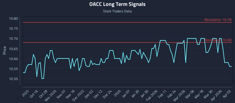 OACC Long Term Analysis for April 6 2026
