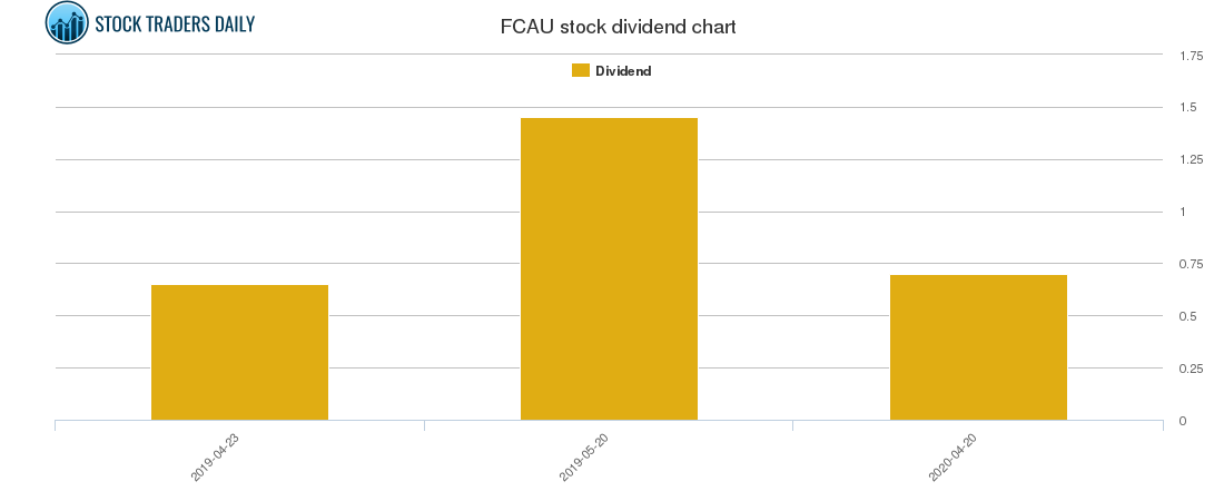 FCAU Dividend Chart FCAU Dividend Chart