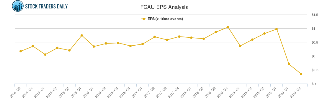 FCAU EPS Analysis FCAU EPS Analysis