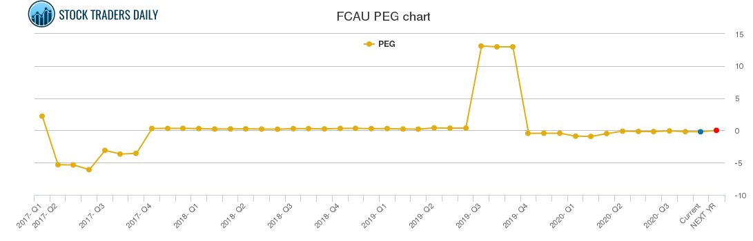 FCAU PEG chart FCAU PEG chart