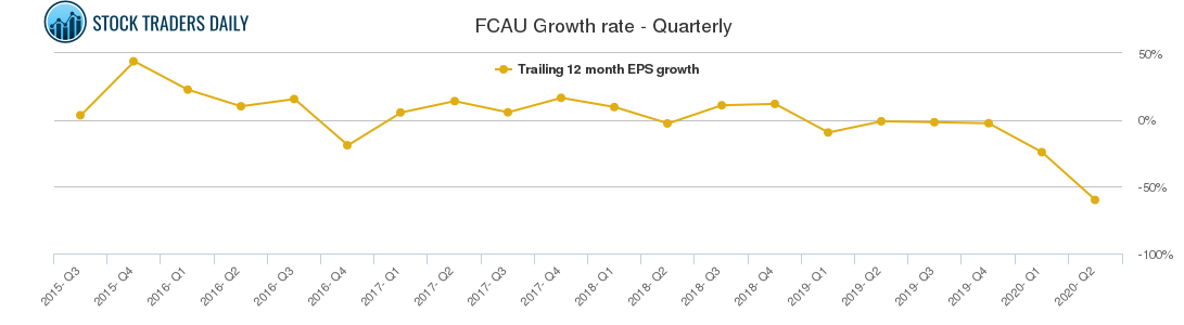 FCAU Growth rate - Quarterly FCAU Growth rate - Quarterly