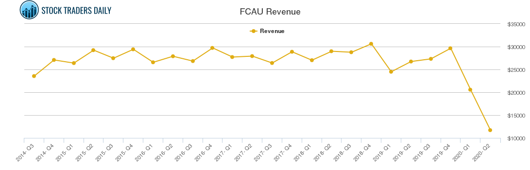FCAU Revenue chart FCAU Revenue chart