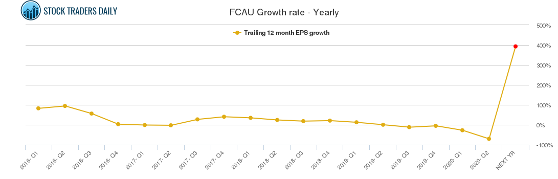 FCAU Growth rate - Yearly FCAU Growth rate - Yearly