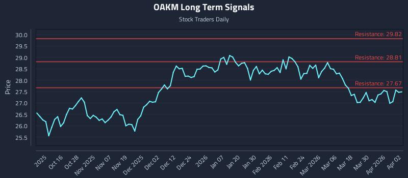 OAKM Long Term Analysis for April 6 2026