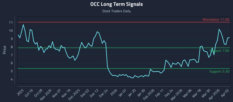 OCC Long Term Analysis for April 6 2026