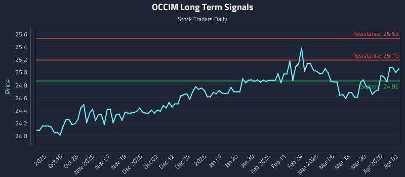 OCCIM Long Term Analysis for April 6 2026 OCCIM Long Term Analysis for April 6 2026