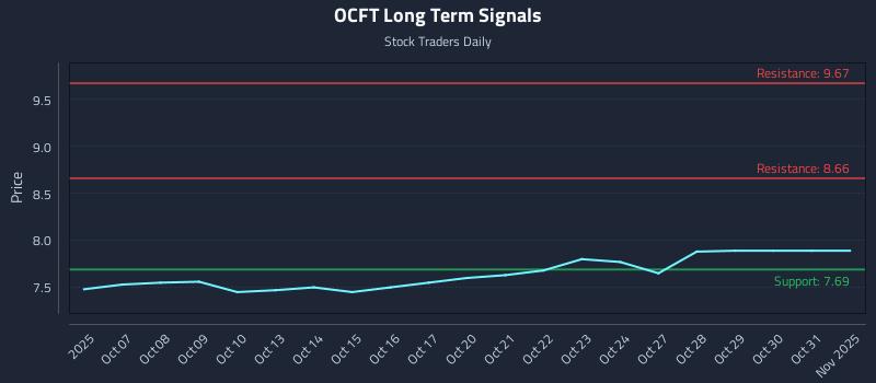 OCFT Long Term Analysis for April 6 2026