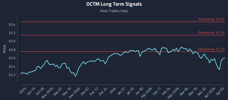 OCTM Long Term Analysis for April 6 2026