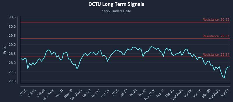 OCTU Long Term Analysis for April 6 2026 OCTU Long Term Analysis for April 6 2026