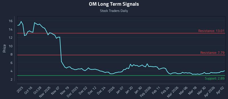 OM Long Term Analysis for April 6 2026