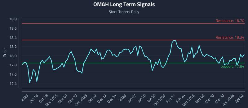 OMAH Long Term Analysis for April 6 2026 OMAH Long Term Analysis for April 6 2026