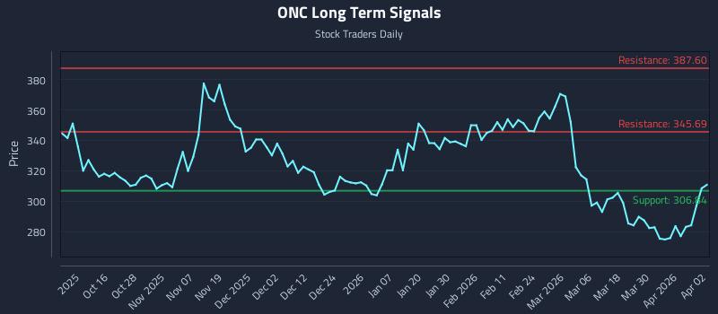 ONC Long Term Analysis for April 6 2026 ONC Long Term Analysis for April 6 2026