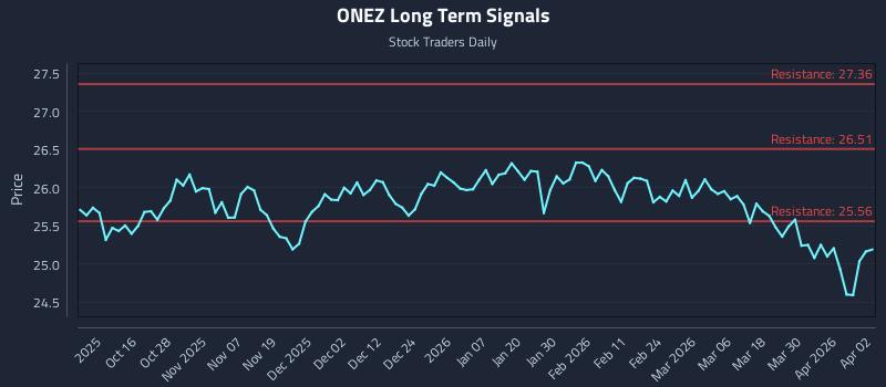 ONEZ Long Term Analysis for April 6 2026