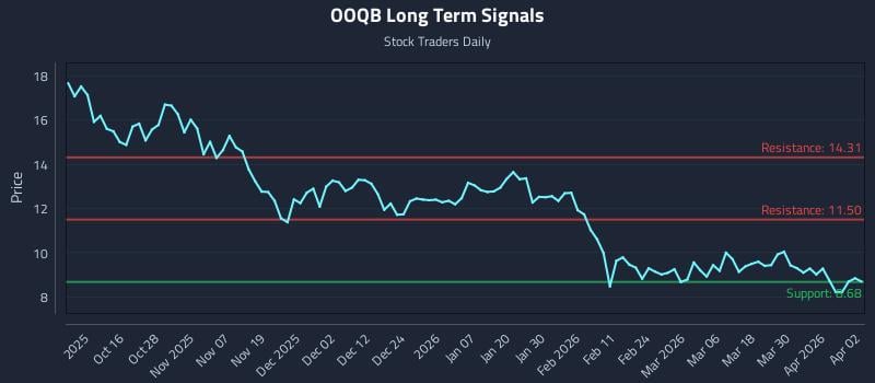 OOQB Long Term Analysis for April 6 2026