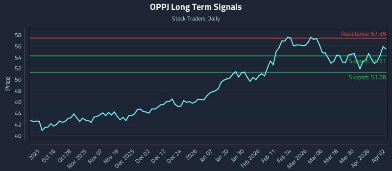 OPPJ Long Term Analysis for April 6 2026 OPPJ Long Term Analysis for April 6 2026