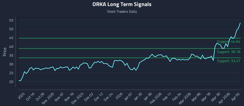 ORKA Long Term Analysis for April 6 2026