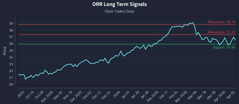 ORR Long Term Analysis for April 6 2026 ORR Long Term Analysis for April 6 2026