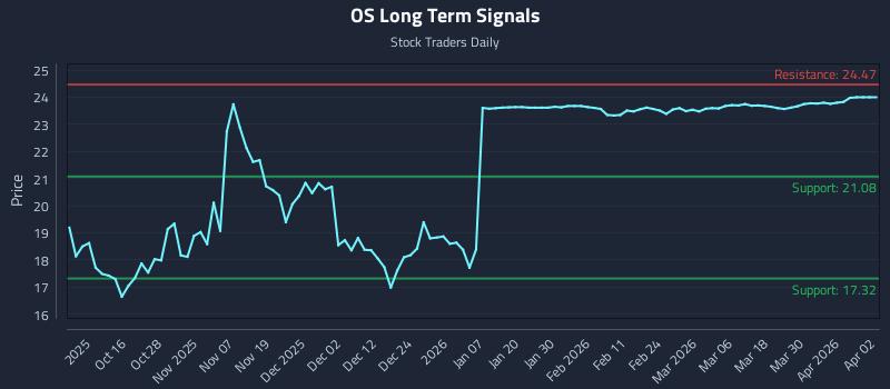 OS Long Term Analysis for April 6 2026