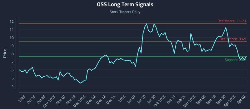 OSS Long Term Analysis for April 6 2026