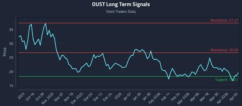 OUST Long Term Analysis for April 6 2026