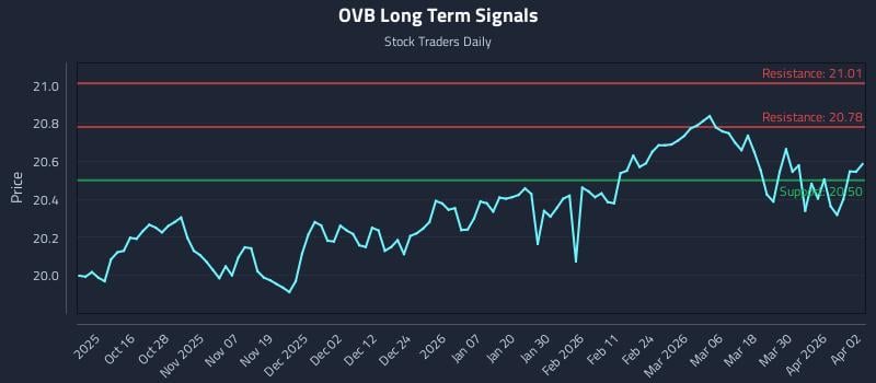 OVB Long Term Analysis for April 6 2026