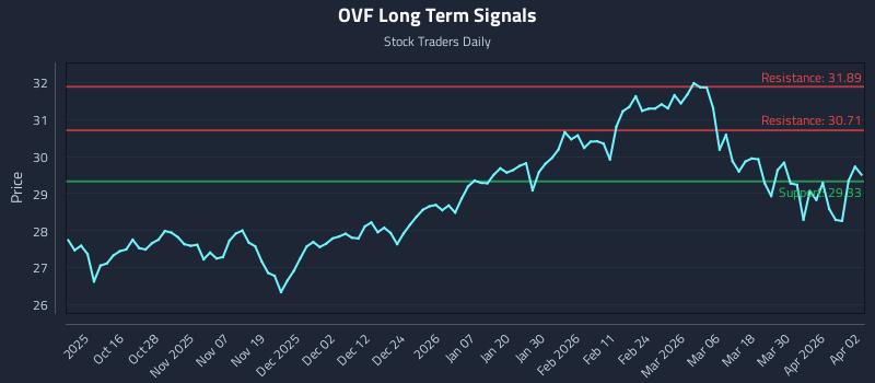OVF Long Term Analysis for April 6 2026