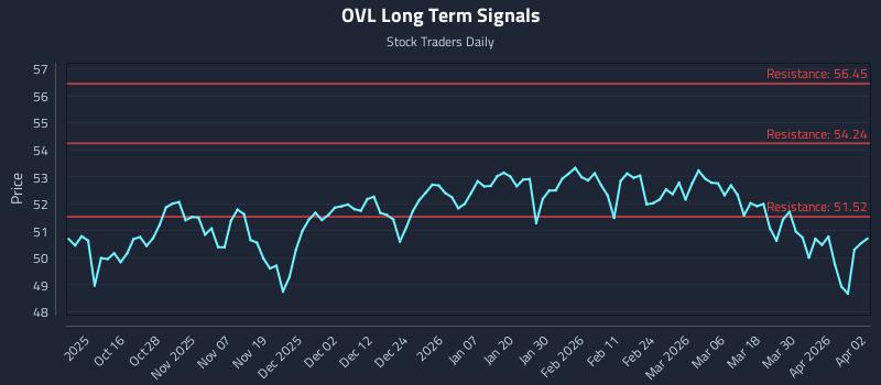 OVL Long Term Analysis for April 6 2026