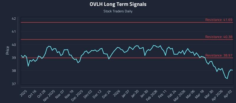 OVLH Long Term Analysis for April 6 2026 OVLH Long Term Analysis for April 6 2026