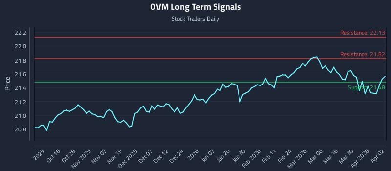 OVM Long Term Analysis for April 6 2026