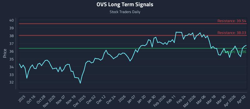 OVS Long Term Analysis for April 6 2026