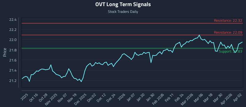 OVT Long Term Analysis for April 6 2026