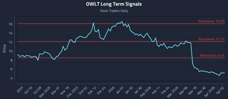 OWLT Long Term Analysis for April 6 2026 OWLT Long Term Analysis for April 6 2026