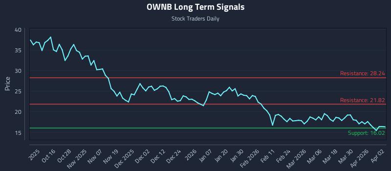 OWNB Long Term Analysis for April 6 2026