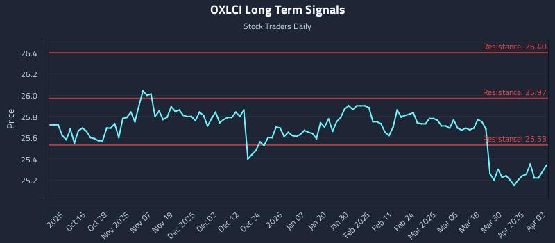 OXLCI Long Term Analysis for April 6 2026 OXLCI Long Term Analysis for April 6 2026